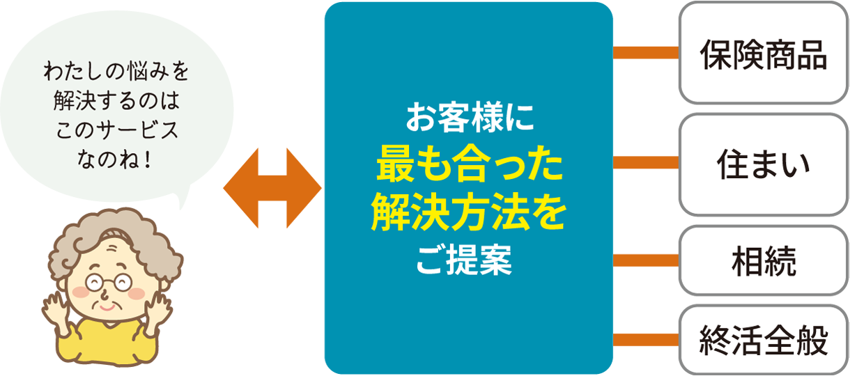 わたしの悩みを解決するのはこのサービスなのね！／お客様に最も合った解決方法をご提案
